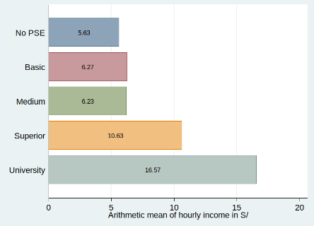 Mean hourly income by level