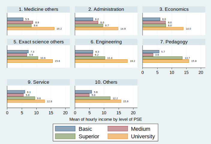 Mean hourly income by field