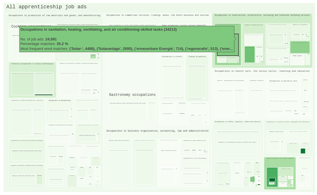 Treemap green apprenticeships